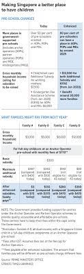 The financial assistance under the ehsf provides additional support on top of government preschool subsidies for low income families with singaporean children at pcf sparkletots. Lower Pre School Expenses And More Help With Fertility Treatments To Encourage Marriage And Parenthood Singapore News Top Stories The Straits Times