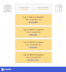 Exemptions and concessions are also different, so it's a real headache if you want to find out how much stamp duty you should pay. Stamp Duty In Singapore The Ultimate Guide 2020 Update Propseller