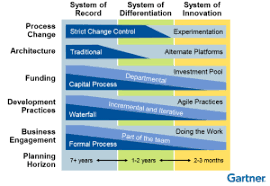 Systems Of Record And Erp Enterprise Architecture Business Analyst Technology Systems