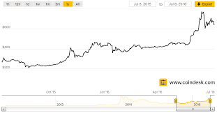 Bitcoin Price Chart 1 Year_8th July 2016 The Sofia Globe