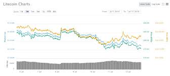 Litecoin Ltc S Charlie Lee Calls Lightning Network The