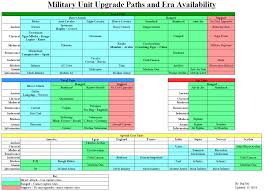 unit upgrade path cheat sheet civfanatics forums