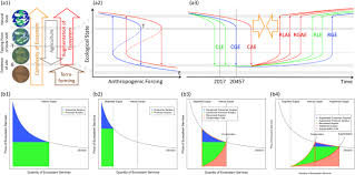 Human Augmentation Of Ecosystems Objectives For Food Production And Science By 2045 Npj Science Of Food
