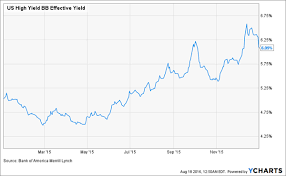 sell these junk bond funds now