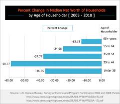 Which Age Group Lost The Most Household Wealth In The Us