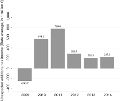 Barack obama voted against raising the debt ceiling in 2006, as an illinois jr. Debt Brakes In The German States Governments Rhetoric And Actions Potrafke 2016 German Economic Review Wiley Online Library