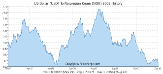 Norway Krone To Us Dollar November 2019