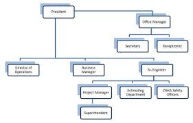 Construction Company Organization Chart Kozen