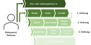 Grundsätzlich kann ein pflichtteilsberechtigter künftiger erbe oder auch nach dem erbfall auf seinen pflichtteil verzichten. Wer Erbt Mein Haus Oder Meine Wohnung Hamburger Immobilien