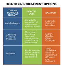 Although it is the most commonly diagnosed cancer in american women, breast cancer can impact people of all genders. Hormone Therapy Zero The End Of Prostate Cancer