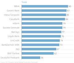 The best online business banking accounts come from novo bank, mercury, or lendingclub bank. Twitter à¤ªà¤° Chris Gledhill Ranked The Big Banks With The Best Online Banking Service Https T Co 4smzj3dub4 Fintech