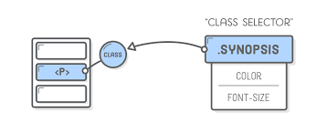Using the bem naming convention, element class names are derived by adding two to prevent cases like this, developers have come up with different strategies. Css Selectors Tutorial Html Css Is Hard
