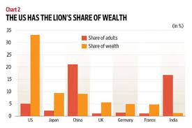 World's richest 1%: Where they live and what they own | Mint
