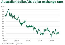 Reserve bank sets historic low 0.75% cash rate jul 02, 2019: What S Driving The Australian Dollar Meat Livestock Australia