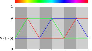 The hsv color model describes colors in terms of their shade (saturation or amount of gray) and how to use the hsv color model. Hsl And Hsv Color Model Hisour Hi So You Are