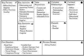 Choose traditional, modern designs or impressive executive desks. Business Model Canvas Analysis And Development For Herry Furniture Semantic Scholar