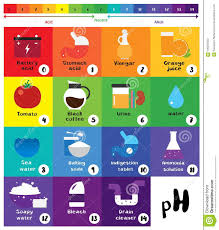 The Ph Scale Universal Indicator Ph Color Chart Diagram