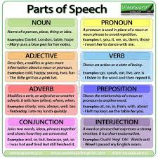 Parts Of Speech In English Nouns Pronouns Adjectives Verbs Adverbs Prepositions Conjunctions And Int English Grammar Nouns And Pronouns Parts Of Speech