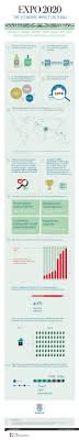 Dubai World Expo 2020 Infographic Towards Connecting Minds As One Fraternity Www Arabiangazette Com World Expo 2020 Dubai World Travel Infographic