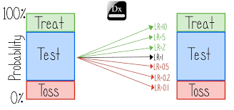 Image result for Likelihood Ratio