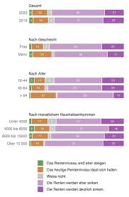 Die schweiz soll das rentenalter schrittweise auf 67 jahre erhöhen. Herausforderung Altersvorsorge Svv