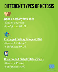 Think healthy fat, such as butter, coconut oil, avocado oil, olive oil, and many others. Authority Nutrition Evidence Based 7 Tips To Get Into Ketosis Written By Franziska Spritzler Rd Cde November 21 2016 Ketosis Is A Norma Fooducate Diet Motivation