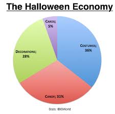 The Halloween Economy 2 Billion In Candy 300 Million In