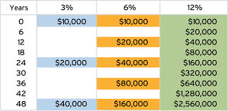 Rule Of 72 Adoughboy