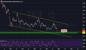 True Stock Price And Chart Set True Tradingview