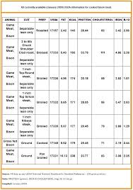 Bison Basics Nutrition