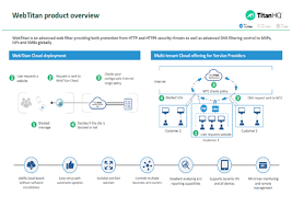 Dns Filtering The No 1 Free Guide