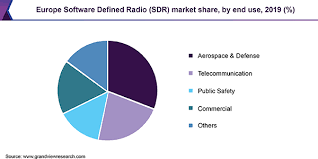 Software Defined Radio Market Size Sdr Industry Report 2027