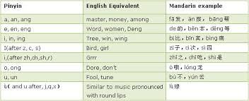 In this lesson you will learn how to phonetically read pinyin. Pinyin Guide Chinese Pinyin Chinese Pinyin Learning Tone Of Pinyin Hanyu Pinyin