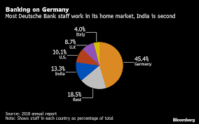 Deutsche bank is moving into phase 3 of its transformation. Deutsche Bank Plans About Half Of 18 000 Job Cuts In Germany Bloomberg