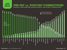It's most common for people to connect these terms to cellphone plans. Postpaid Mobile Connection And Prepaid Mobile Connection Comparison Switching Between Prepaid And Postpaid