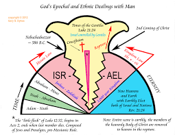 On_dispensationalism