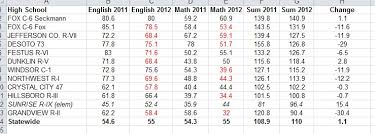 texas map test score chart