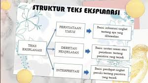 Dari pengertian teks eksplanasi yang telah dijelaskan diatas dapat disimpulkan bahwa teks eksplanasi merupakan. Struktur Teks Eksplanasi Dan Cara Menggali Informasi Dalam Teks Eksplanasi Youtube