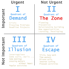 Ac Musings 7 Habits Accountability The Four Quadrants Chart