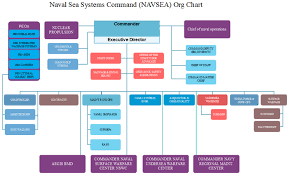 Navsea Org Chart How Does The Naval Sea Systems Operates