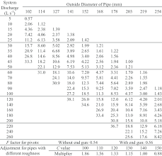 Pipe Friction Loss Online Charts Collection