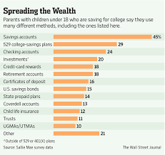 Maybe you would like to learn more about one of these? The Best Ways To Save For College Wsj