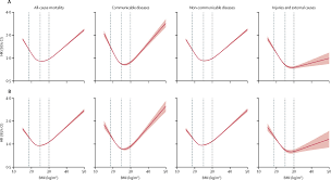 Use the bmi calculator to determine your body mass index based on your weight and height. Association Of Bmi With Overall And Cause Specific Mortality A Population Based Cohort Study Of 3 6 Million Adults In The Uk The Lancet Diabetes Endocrinology