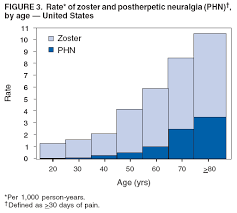 In recent years, pharmaceutical companies have formulated vaccines for shingles that can help you avoid coming down with this painful rash. Why Is The Shingles Vaccine Zostavax Only Approved For People 50 And Older Quora