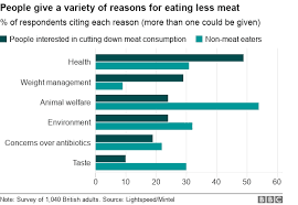 Veganism Why Is It On The Up Bbc News