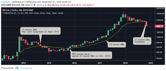 Bitcoin Likely To Close Below Key Price Support In First