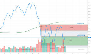 Tqqq Stock Price And Chart Nasdaq Tqqq Tradingview