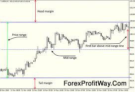 Download Forex Fixed Chart Scale Indicator For Mt4 L Forex