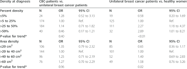 Compared to last year, he said. Odds Ratio Of Cbc And Unilateral Breast Cancer In Relation To Levels Of Download Table