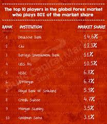 Top 10 Players In Global Forex Market Https Www Bullscapitalmarkets Com Fundamental 119 10 Players In The Globa Forex Trading News Forex Investment Banking